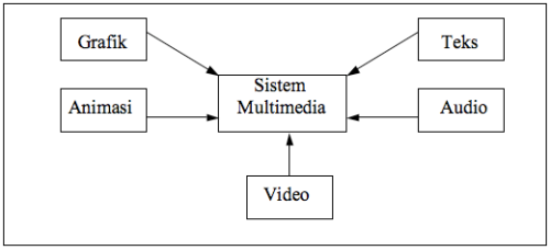 Sistem Multimedia